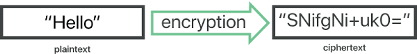 Data encryption Data encryption